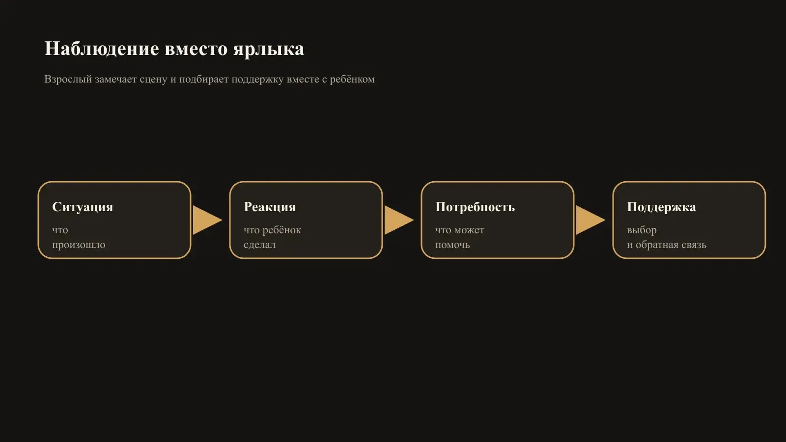 Схема наблюдения за ребёнком: ситуация, реакция, потребность, поддержка и обратная связь
