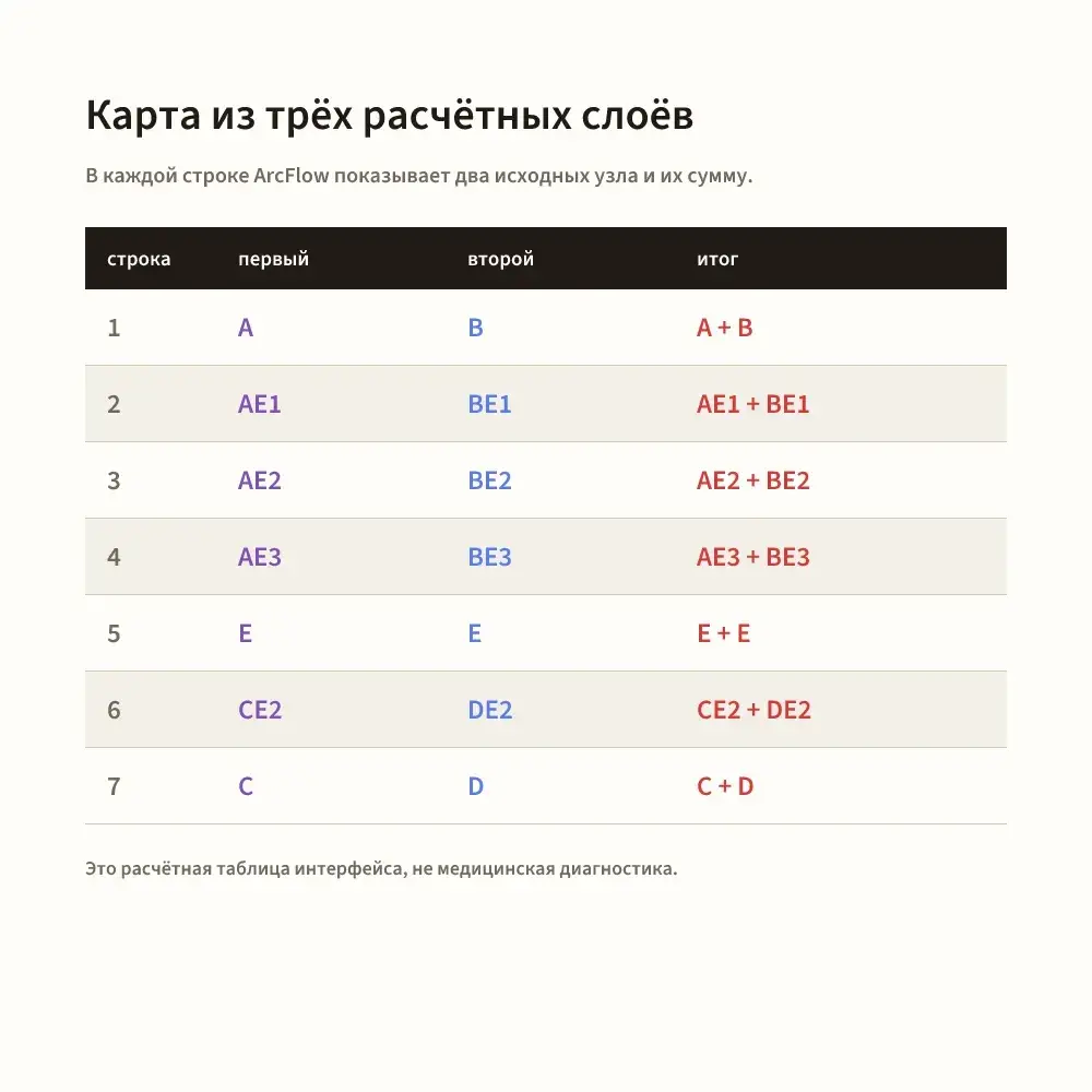 Карта семи строк и трёх расчётных слоёв в Матрице Судьбы
