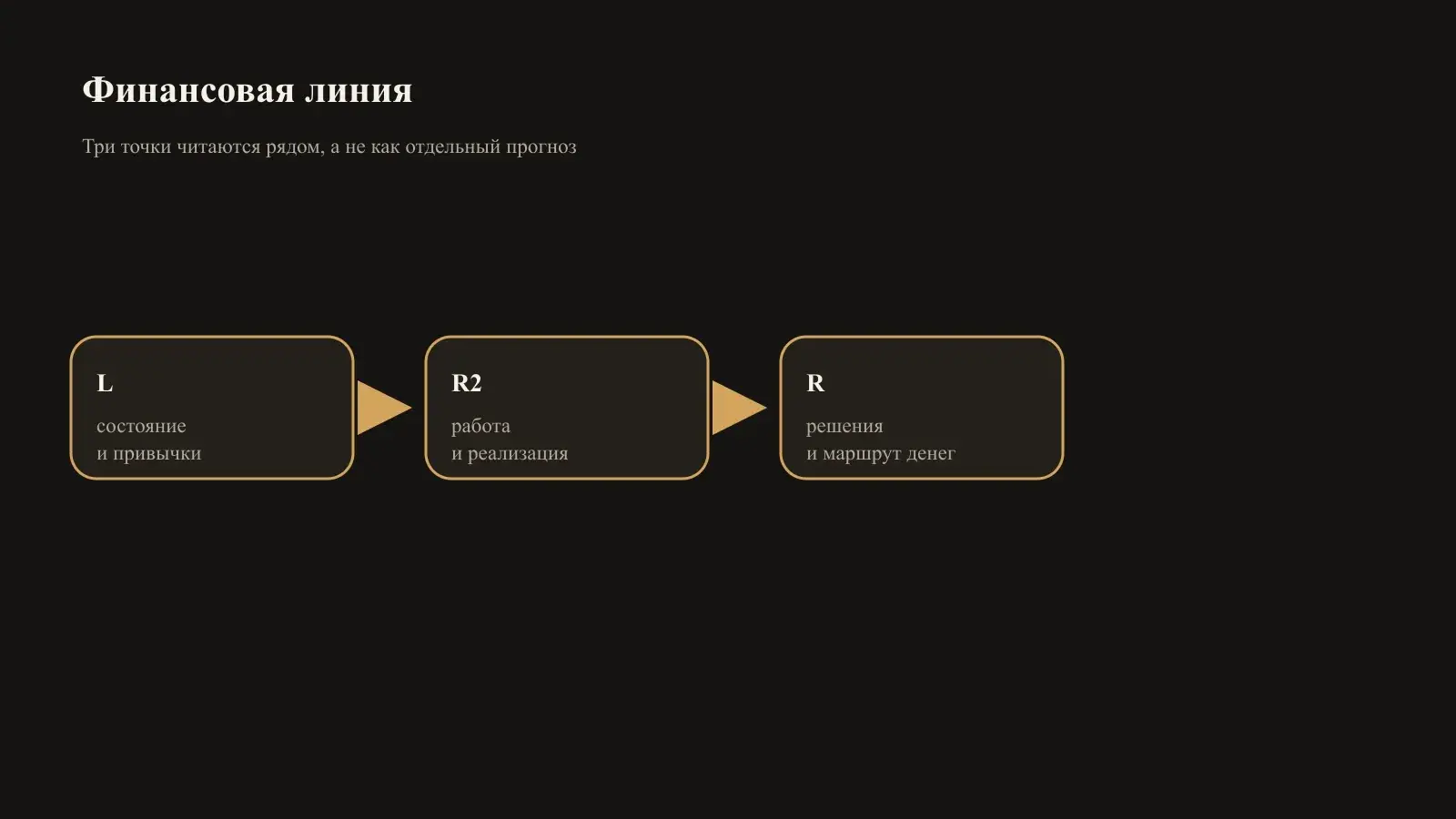 Esquema financiero: el nodo L se relaciona con profesión R2 y flujo R