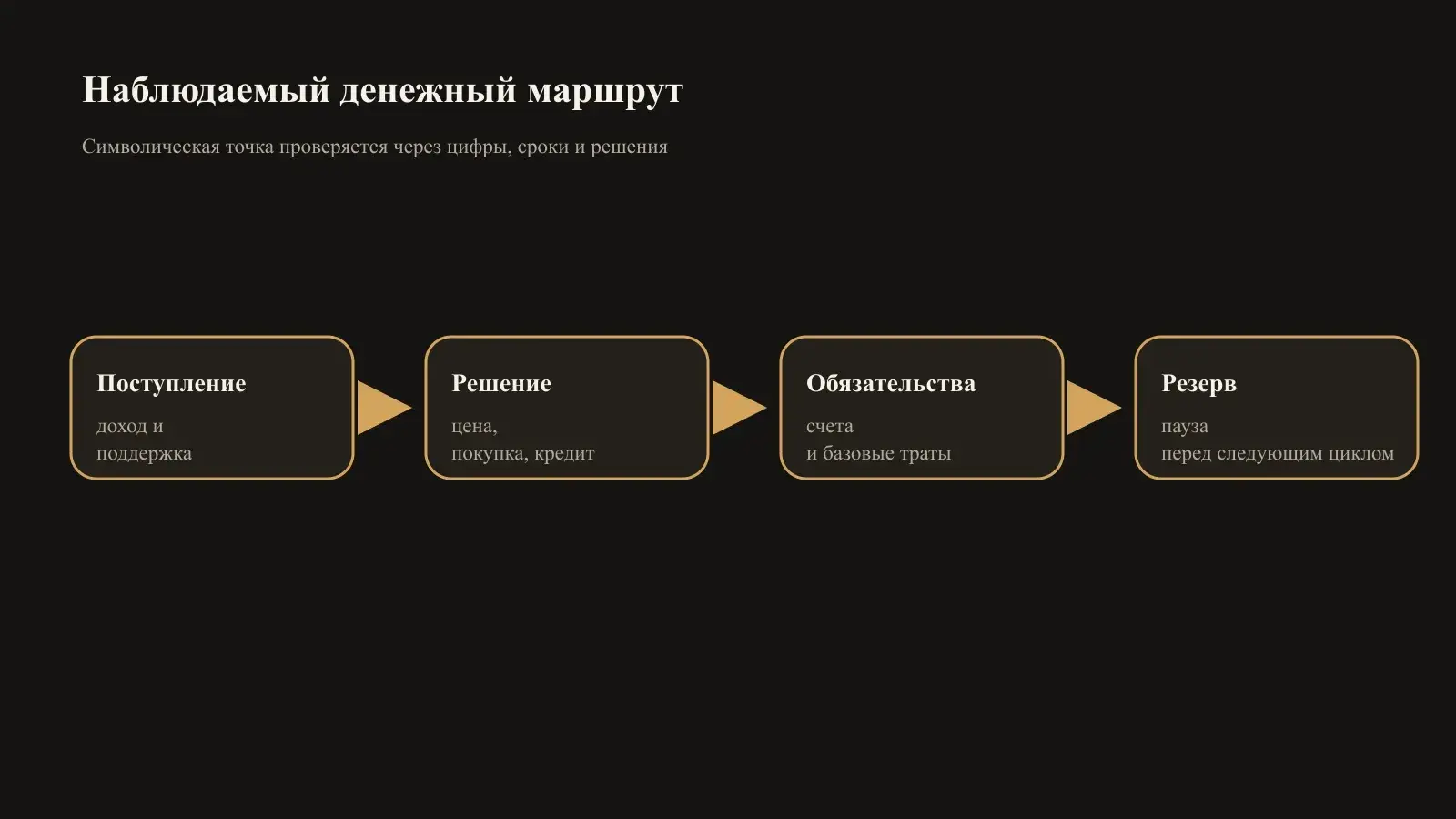 Схема денежного маршрута: поступление, решение, обязательные расходы, резерв и следующий цикл