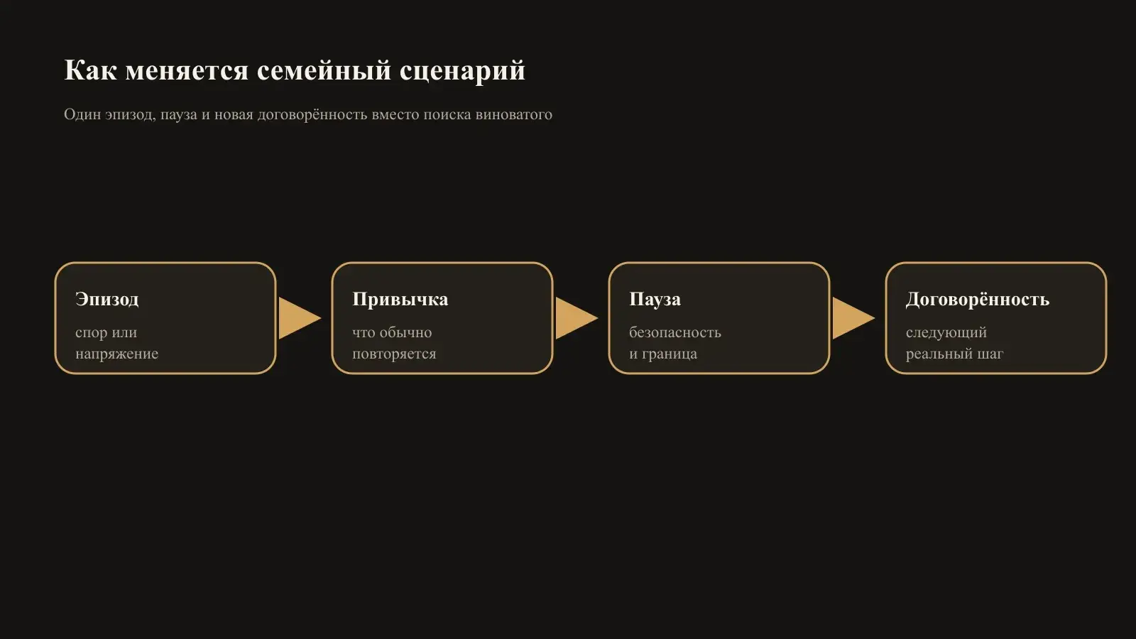 Family-conversation diagram: situation, familiar pattern, pause, boundary and new agreement